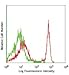201516 - Size : 100 micrograms - Anti-CD4 Mouse Monoclonal Antibody (PE (Phycoerythrin)/Cy7) [Clone: W3/25] - Each (100micrograms)