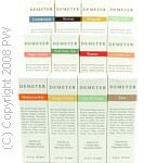Demeter Strawberry Ice Cream Cologne Spray 4 Oz