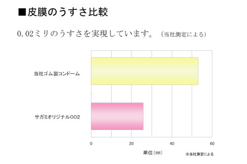 サガミオリジナル 002 12個入り