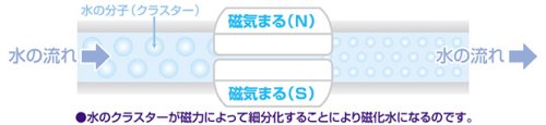 磁気活水器 「磁気まる」 MW-1480