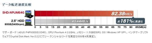 Cover image : BUFFALO 2.5インチMLC搭載PATA/USB2.0用内蔵SSD 64GB SHD-NPUM64G