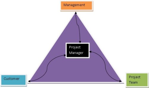 Project Management - Ugly To Ultimate (My Journey In Project Management And Quality Assurance)