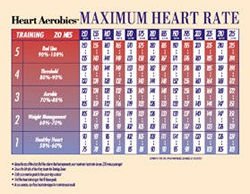 Target Heart Rate Poster, Other, Fitness
