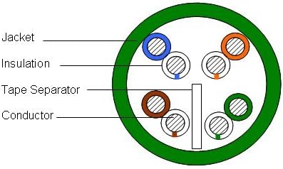1000 Ft Commscope Uniprise Media 6 6504+ Category 6 U/UTP Cable, plenum, Green Jacket, 4 pair count, Cat6 Reel