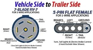 JetConnex 35 - 7-RV Round to 5-Flat Female, 3 ft