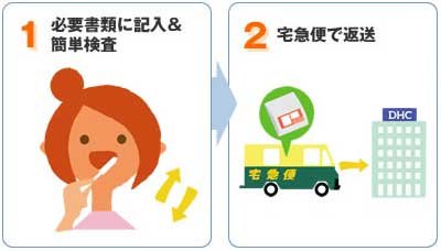 DHCの遺伝子検査ダイエット対策キット