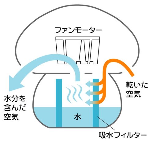 Cover image : コンパクト気化式加湿器・うるおいきのこ