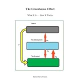 The Greenhouse Effect -- What It Is, How It Works