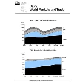 Dairy: World Markets and Trade by