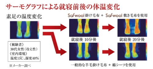 Cover image : Sofwool あったか掛け毛布 ダブル