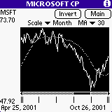  : Chart MA Stock