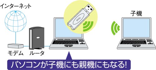 PLANEX ドラクエもモンハンもWi-Fi通信するならこれ!  IEEE802.11b+g WLAN USBアダプタ GW-US54GXS