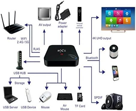 Linkcool MXIII Android 4.4.2 Smart TV Box