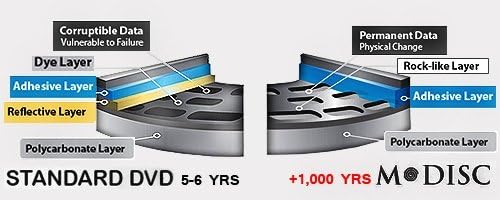 M-Disc DVD+R 4.7GB 4x Ink-Jet Printable Media 50 Discs