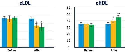 Best Cholesterol Lowering Kit - Complete Lipid Panel Test (Hdl, Ldl, Triglycerides), Easy, Lab Accurate -Save $40 Use Code: TRIALS40 at Checkout - Includes 2 Month Supply of Cardiol Plus - Lowers Cholesterol 20% in 30 Days. (Discount is 1 Per Customer) (Lab Tests not available to New York Residents)