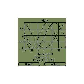 PDA Biorhythms
