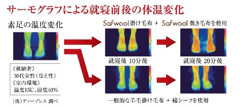 Cover image : Sofwool あったか掛け毛布 ダブル