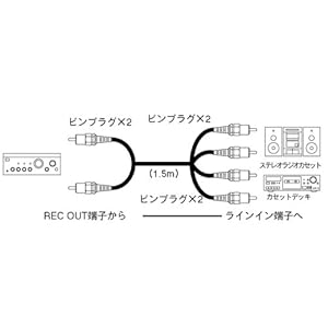 【クリックで詳細表示】ソニー ピンプラグ(×4)⇔ピンプラグ(×2)1.5m RK-C102