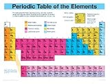 CHART PERIODIC TABLE OF ELEMENTS