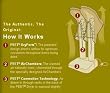 PEET Dryer H2-B Two 12-inch DryPort Boot Extension Attachment