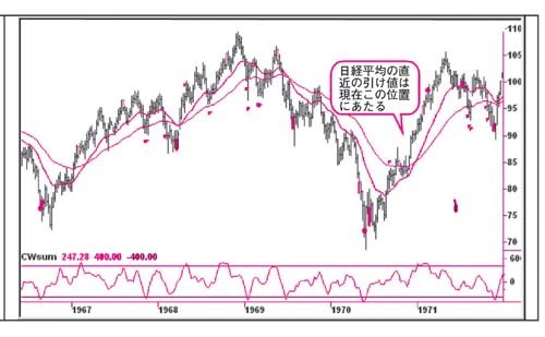 恐慌で儲ける! 相似形チャートで見る未来予想図