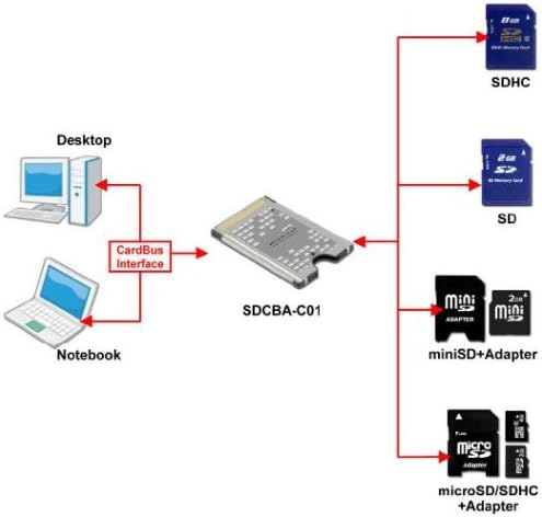 SDHC to CardBus PC Card