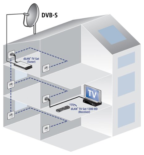 Devolo Dlan Tv Sat 1300 Hd Preis Satelliten und TV Receiver: Devolo dLAN TV Sat 1300-HD Starter Kit