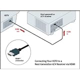 Betron -HDMI to HDMI Cable For Use With 1080p HD TV's / Xbox 360 / PS3 /SkyHD etc 2.4m Gold Plated v.1.4