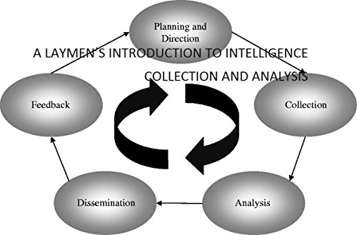 A LAYMEN'S INTRODUCTION TO INTELLIGENCE COLLECTION AND ANALYSIS
