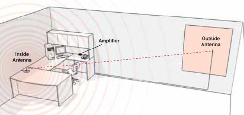 Wireless Desktop/Vehicle Cellular Amplifier Kit On Sale
