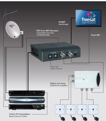 TRIAX TRI-LINK Kit Control Sky, Freesat, Freeview around the home.