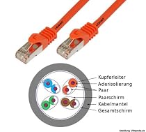 Patchkabel Cat7 0,5m 600MHz doppelt geschirmt SFTP - Netzwerkkabel für DSL Ethernet Lan Netzwerk RJ45 8adrig halogenfrei Kupfer Kabel