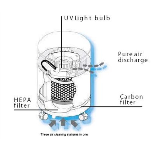 AllerAir AA-4000UV Air Purifier With Germicidal UV Lamp