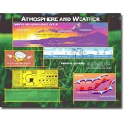 Atmosphere & Weather Poster 