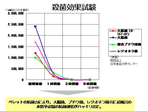 Cover image : NEWSTONE【抗菌セラミックボールSUPER】天然 角閃石の抗菌力と遠赤外線(発生率90%)でお風呂も安全・安心 【1kg入】遠赤外線発生利率90% 【抗菌】【消臭】【節水】【節約】【防災グッズ】