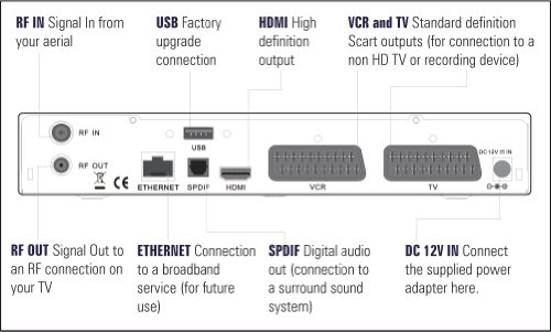 GRUNDIG GUD300HD Freeview HD Digital Box
