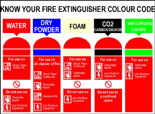 Know your fire extinguisher colour codes