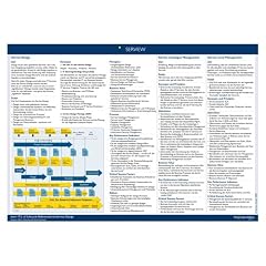 ITIL v3 Quick-Referenzkarte - Service Design