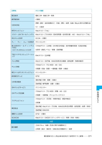 この業界・企業でこの「採用テスト」が使われている! 2011年度版