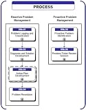 05b - Problem Management