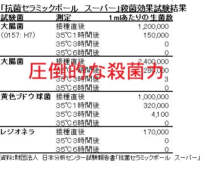 Cover image : NEWSTONE【抗菌セラミックボールSUPER】天然 角閃石の抗菌力と遠赤外線(発生率90%)でお風呂も安全・安心 【1kg入】遠赤外線発生利率90% 【抗菌】【消臭】【節水】【節約】【防災グッズ】