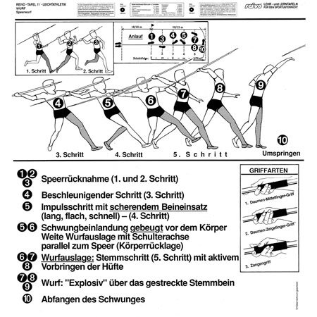 Reivo® Lern- und Lehrtafel Leichtathletik