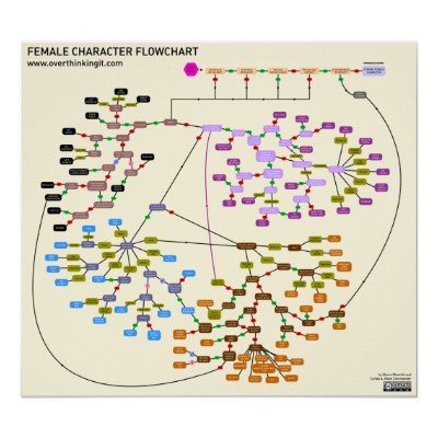 Female Character Flowchart Poster
