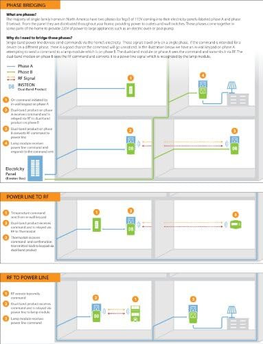 Smarthome 2443 Access Point INSTEON Wireless Phase Coupler, 1-Pack