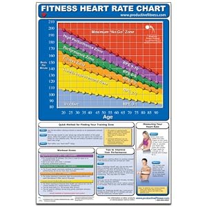 Fitness Heart Rate Chart (Poster)