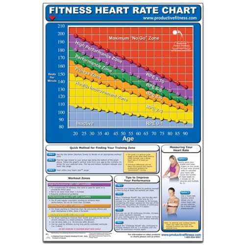 resting heart rate chart. Chart Resting Heart Rate