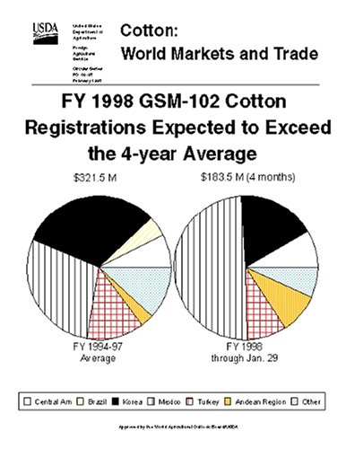 Magazines: Cotton. World Markets and Trade