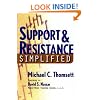 Support & Resistance Simplified