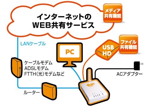 Cover image : FON LA FONERA 2.0 (ラ・フォネラ2.0) FON機能搭載 無線LANルータ FON2202E
