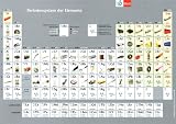 Periodensystem der Elemente
